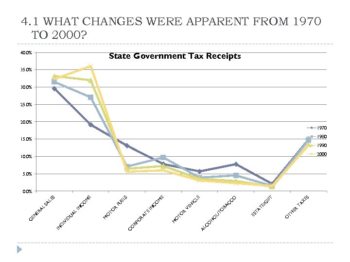 4. 1 WHAT CHANGES WERE APPARENT FROM 1970 TO 2000? 40. 0% State Government