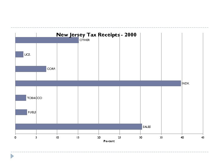 New Jersey Tax Receipts - 2000 OTHER LICS. CORP. INDV. TOBACCO FUELS SALES 0