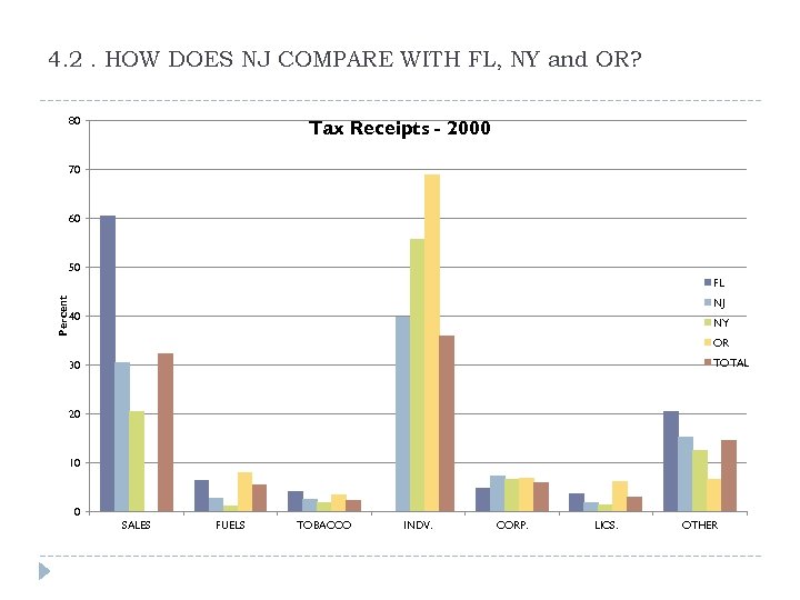 4. 2. HOW DOES NJ COMPARE WITH FL, NY and OR? 80 Tax Receipts
