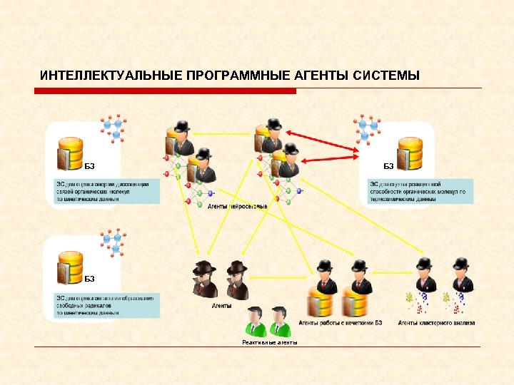ИНТЕЛЛЕКТУАЛЬНЫЕ ПРОГРАММНЫЕ АГЕНТЫ СИСТЕМЫ БЗ БЗ БЗ Реактивные агенты 