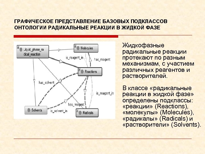 ГРАФИЧЕСКОЕ ПРЕДСТАВЛЕНИЕ БАЗОВЫХ ПОДКЛАССОВ ОНТОЛОГИИ РАДИКАЛЬНЫЕ РЕАКЦИИ В ЖИДКОЙ ФАЗЕ Жидкофазные радикальные реакции протекают