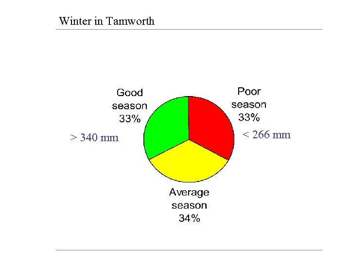 Winter in Tamworth > 340 mm < 266 mm 
