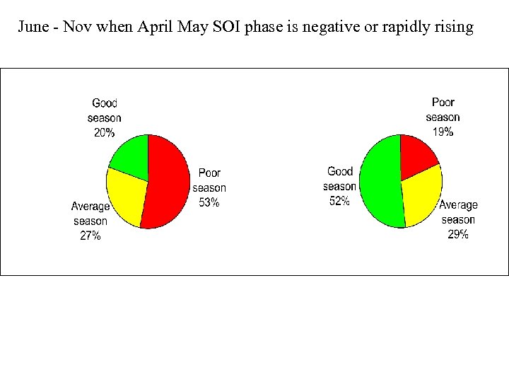 June - Nov when April May SOI phase is negative or rapidly rising 