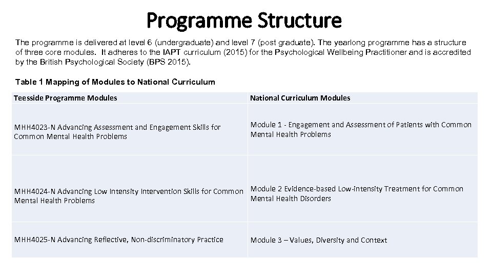 Programme Structure The programme is delivered at level 6 (undergraduate) and level 7 (post