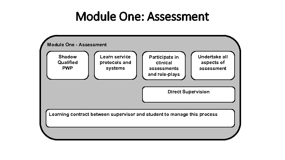 Module One: Assessment Module One - Assessment Shadow Qualified PWP Learn service protocols and