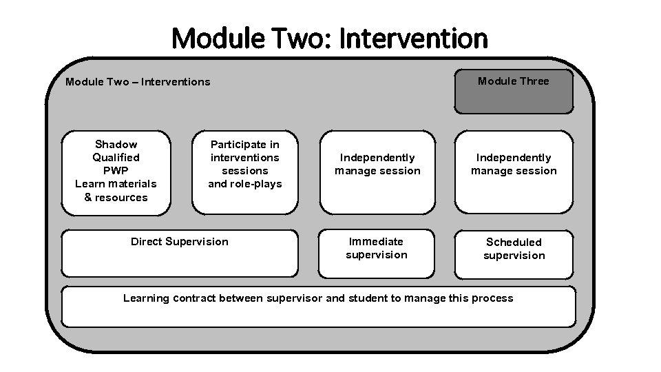 Module Two: Intervention Module Three Module Two – Interventions Shadow Qualified PWP Learn materials