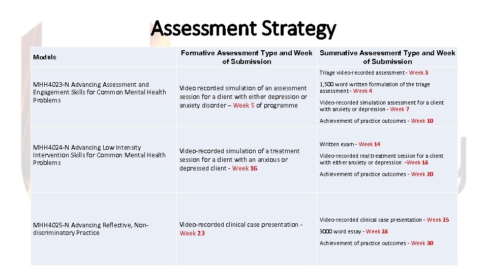 Assessment Strategy Module • . Formative Assessment Type and Week Summative Assessment Type and