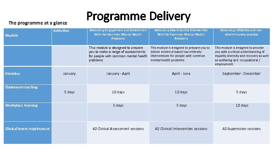 Programme Delivery The programme at a glance Module Induction Advancing Engagement and Assessment Skills