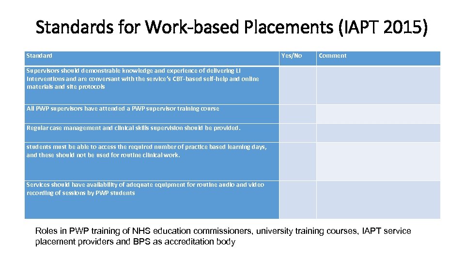 Standards for Work-based Placements (IAPT 2015) Standard Yes/No Comment Supervisors should demonstrable knowledge and