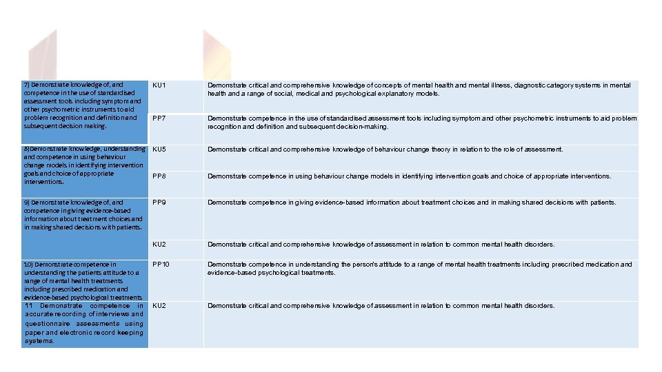 7) Demonstrate knowledge of, and competence in the use of standardised assessment tools including