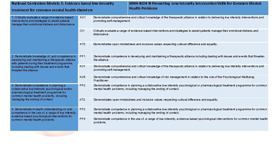 National Curriculum Module 2: Evidence based low intensity treatment for common mental health disorders