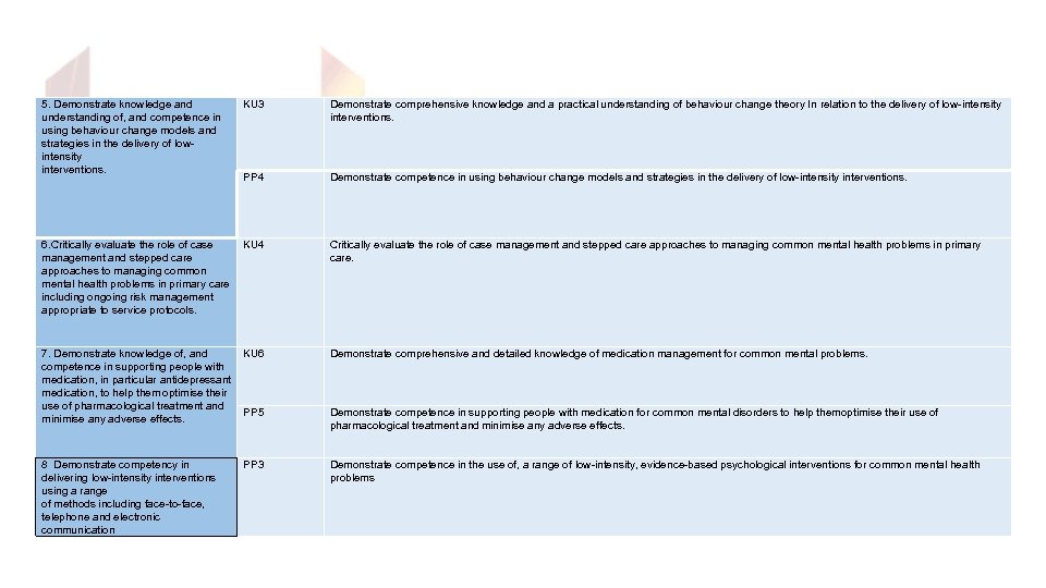 5. Demonstrate knowledge and understanding of, and competence in using behaviour change models and