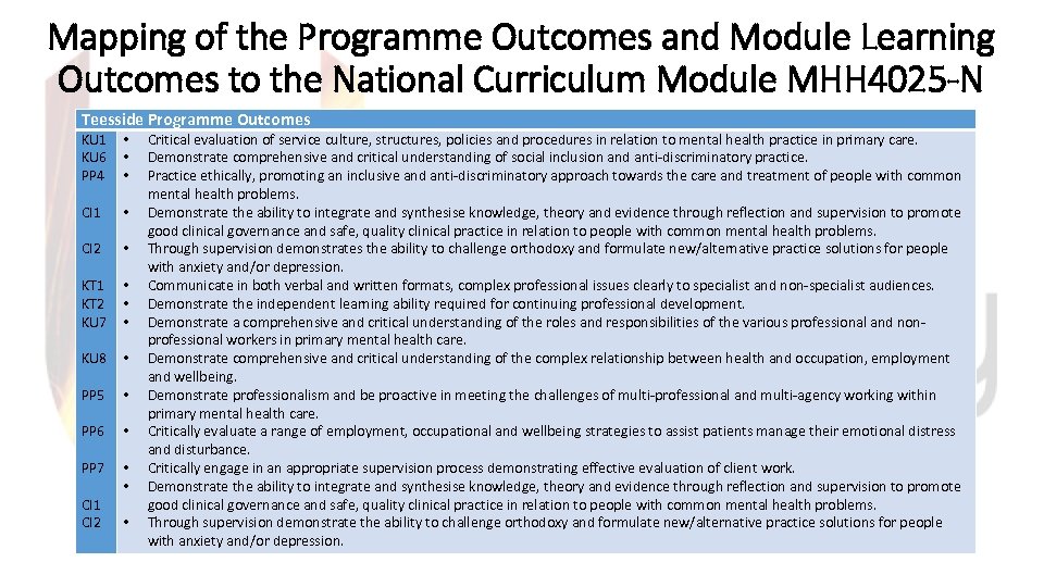 Mapping of the Programme Outcomes and Module Learning Outcomes to the National Curriculum Module