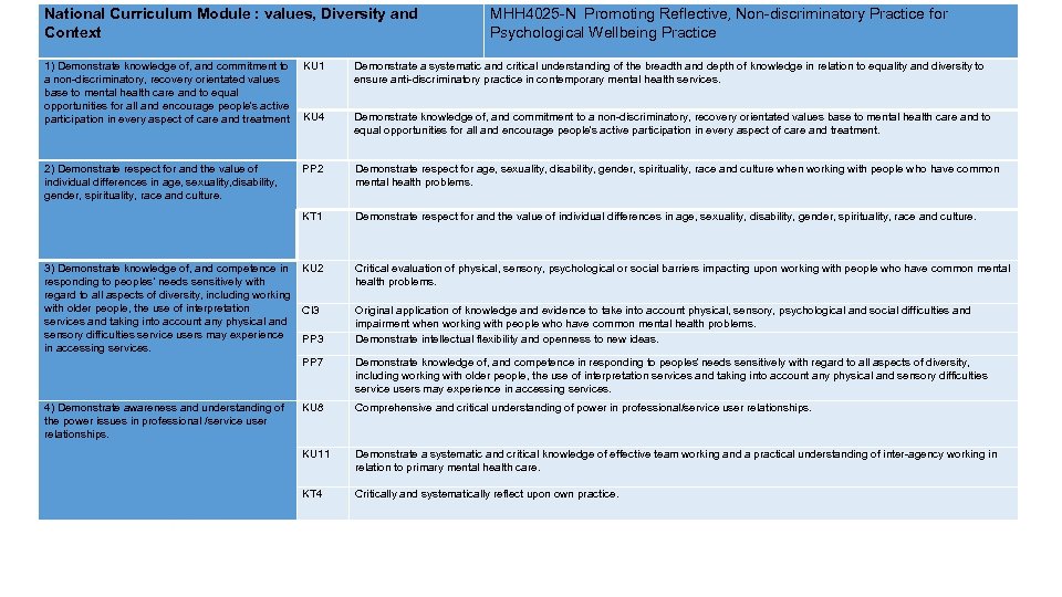 National Curriculum Module : values, Diversity and Context MHH 4025 -N Promoting Reflective, Non-discriminatory