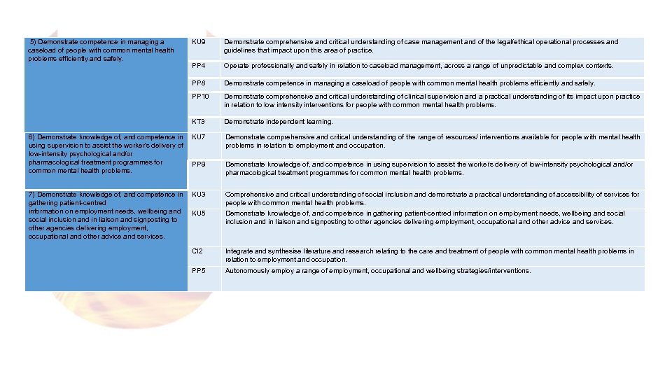  5) Demonstrate competence in managing a caseload of people with common mental health