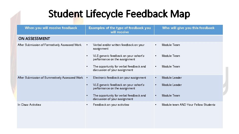 Student Lifecycle Feedback Map When you will receive feedback Examples of the type of