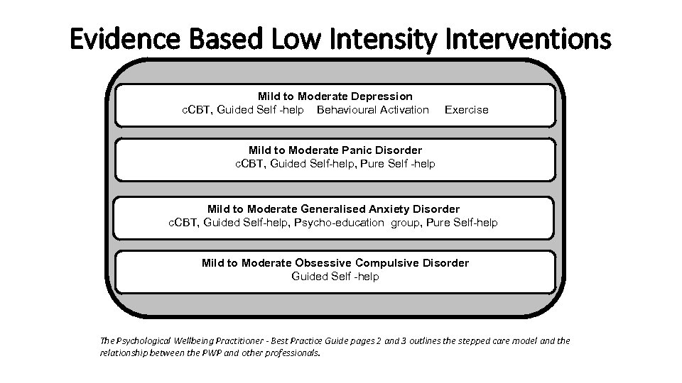 Evidence Based Low Intensity Interventions Mild to Moderate Depression c. CBT, Guided Self -help