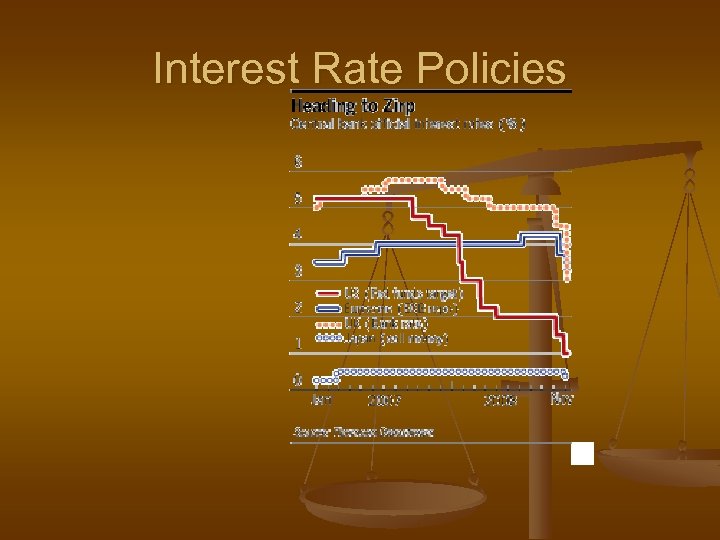 Interest Rate Policies 