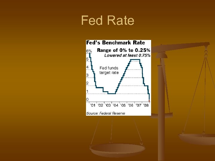 Fed Rate 