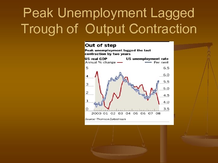 Peak Unemployment Lagged Trough of Output Contraction 