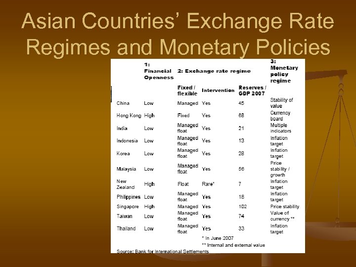 Asian Countries’ Exchange Rate Regimes and Monetary Policies 