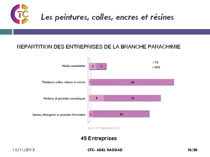 Les peintures, colles, encres et résines REPARTITION DES ENTREPRISES DE LA BRANCHE PARACHIMIE 45