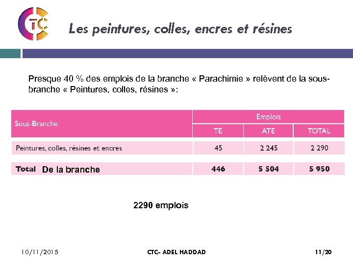Les peintures, colles, encres et résines Presque 40 % des emplois de la branche