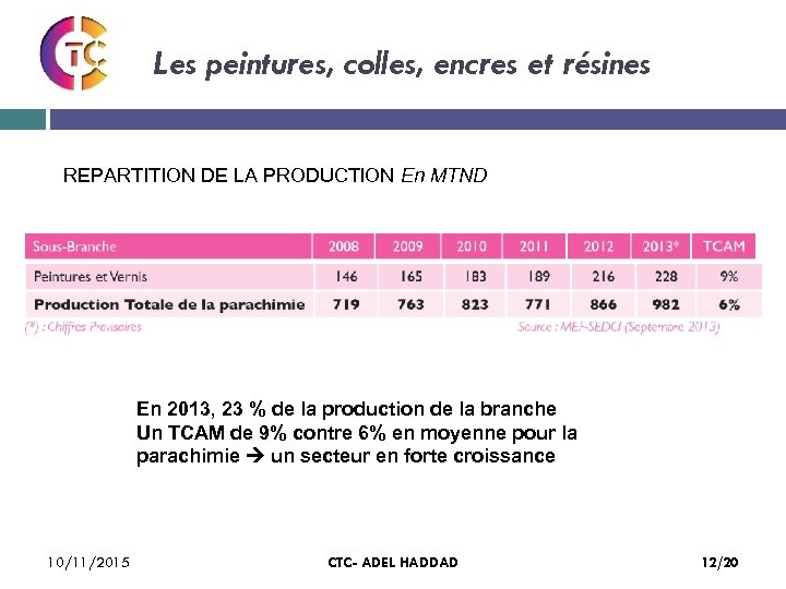 Les peintures, colles, encres et résines REPARTITION DE LA PRODUCTION En MTND En 2013,