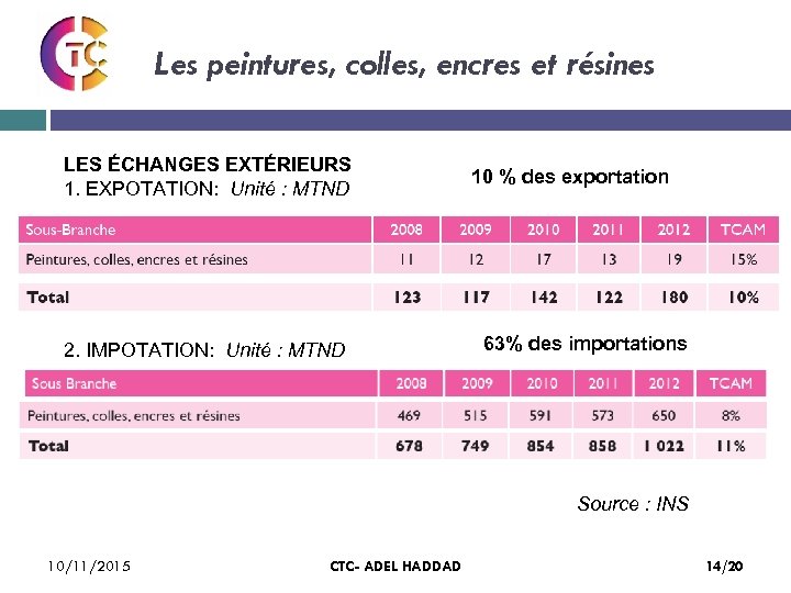Les peintures, colles, encres et résines LES ÉCHANGES EXTÉRIEURS 1. EXPOTATION: Unité : MTND