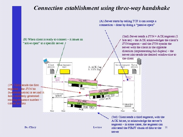 Connection establishment using three-way handshake (A) Server starts by telling TCP it can accept