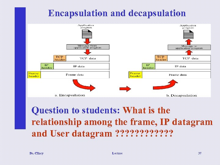 Encapsulation and decapsulation Question to students: What is the relationship among the frame, IP