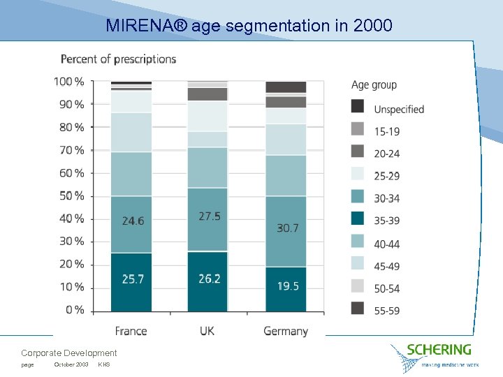 MIRENA® age segmentation in 2000 Corporate Development page October 2003 KHS 