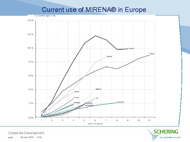 Current use of MIRENA® in Europe Corporate Development page October 2003 KHS 
