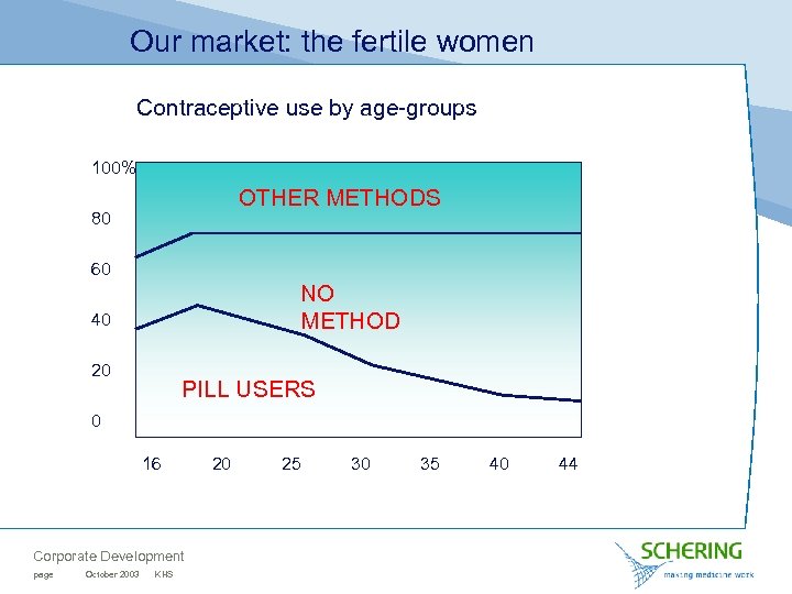 Our market: the fertile women Contraceptive use by age-groups 100% OTHER METHODS 80 60