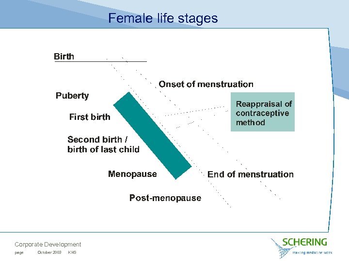 Female life stages Corporate Development page October 2003 KHS 