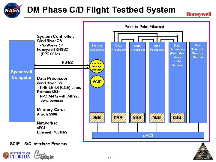 DM Phase C/D Flight Testbed System Point-to-Point Ethernet System Controller: Wind River OS -