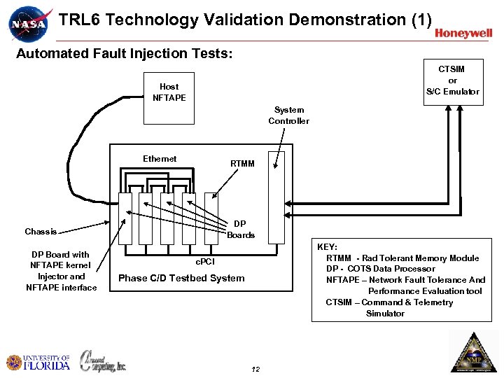 TRL 6 Technology Validation Demonstration (1) Automated Fault Injection Tests: CTSIM or S/C Emulator