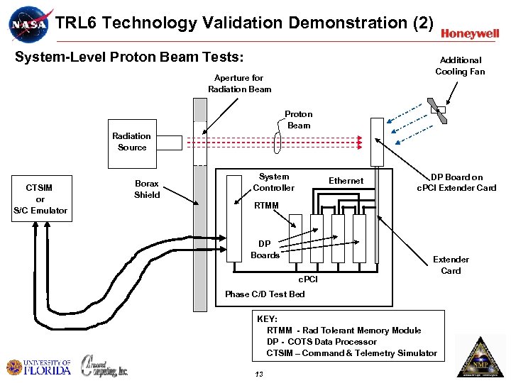 TRL 6 Technology Validation Demonstration (2) System-Level Proton Beam Tests: Additional Cooling Fan Aperture