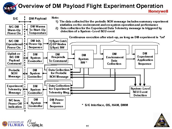 Overview of DM Payload Flight Experiment Operation S/C DM Warm-Up Power On DM Payload