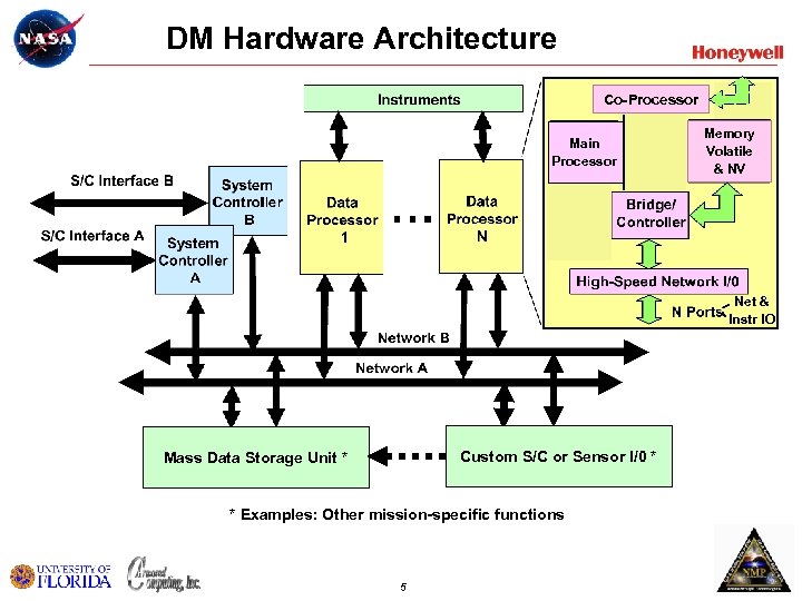 DM Hardware Architecture Co-Processor Main Processor Memory Volatile & NV Net & Instr IO