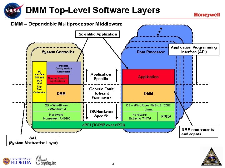 DMM Top-Level Software Layers Scientific Application System Controller Policies Configuration Parameters S/C Interface SW