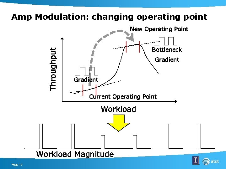 Amp Modulation: changing operating point Throughput New Operating Point Bottleneck Gradient Current Operating Point