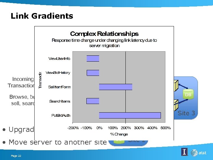 Link Gradients Incoming Transactions Browse, buy, sell, search Srv WS DB Srv Site 1
