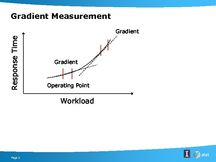 Gradient Measurement Response Time Gradient Operating Point Workload Page 5 