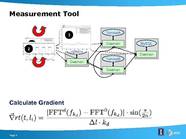 Measurement Tool Tomcat. A 1 3 4 Central 2 Coordinator Logs Daemon Apache Daemon