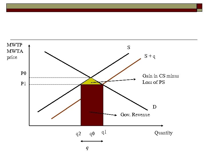 MWTP MWTA price S S+q P 0 Gain in CS minus Loss of PS