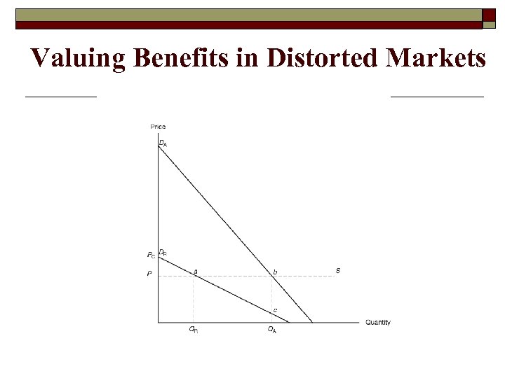 Valuing Benefits in Distorted Markets 