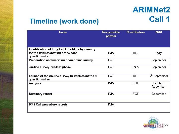 ARIMNet 2 Call 1 Timeline (work done) Tasks Responsible partner Contributors 2016 Identification of