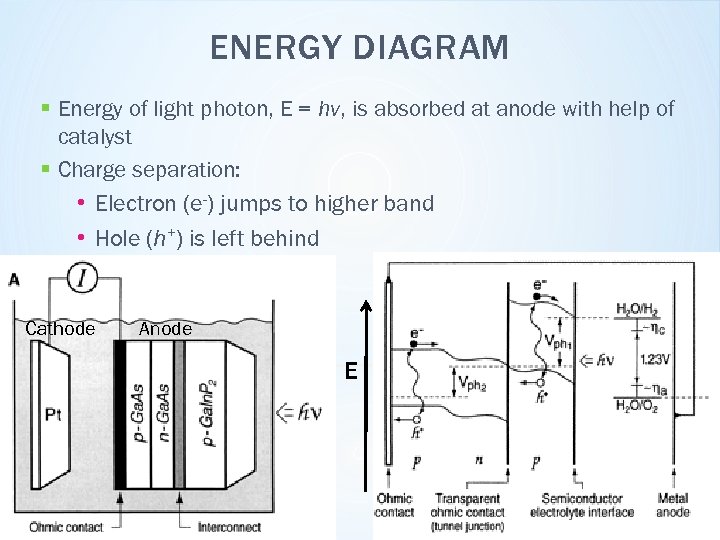 ENERGY DIAGRAM § Energy of light photon, E = hv, is absorbed at anode