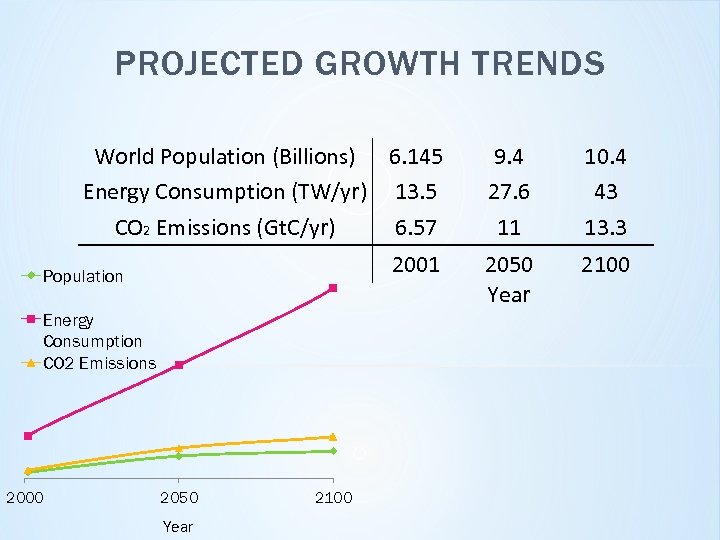 PROJECTED GROWTH TRENDS World Population (Billions) 6. 145 Energy Consumption (TW/yr) 13. 5 CO